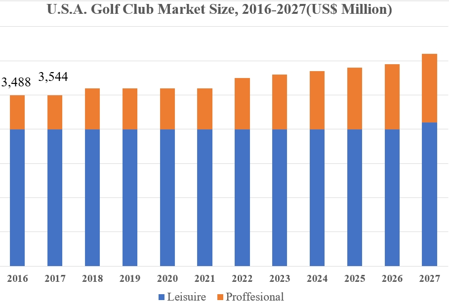 Phân tích khối lượng, thị phần và xu hướng thị trường câu lạc bộ gôn 2024-2027